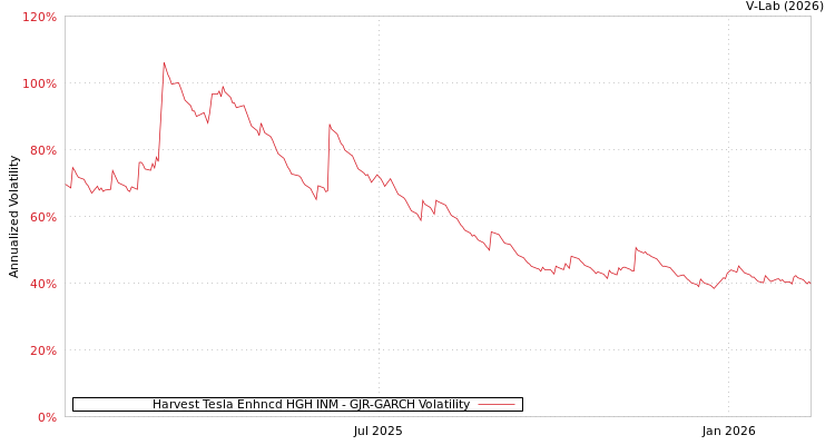 graph of Harvest Tesla Enhncd HGH INM GJR-GARCH