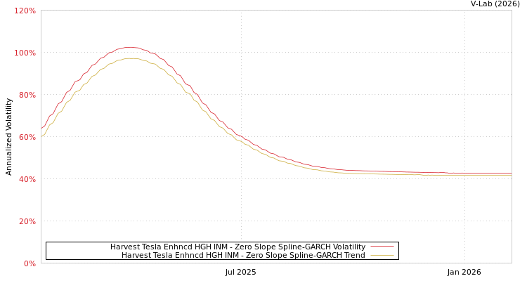 graph of Harvest Tesla Enhncd HGH INM S0GARCH