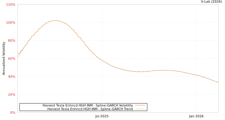 graph of Harvest Tesla Enhncd HGH INM SGARCH