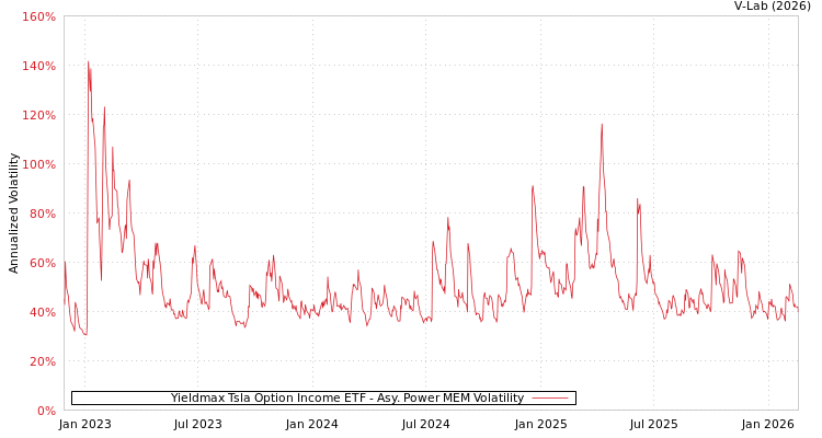 graph of Yieldmax Tsla Option Income ETF APMEM