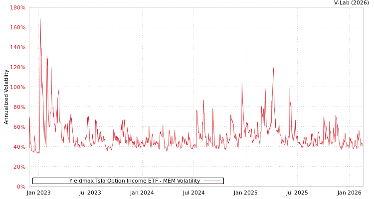 graph of Yieldmax Tsla Option Income ETF MEM