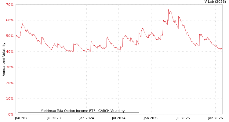 graph of Yieldmax Tsla Option Income ETF GARCH