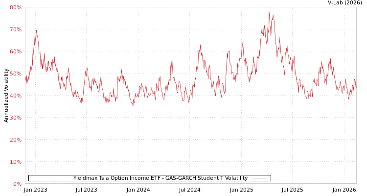 graph of Yieldmax Tsla Option Income ETF GAS-GARCH-T