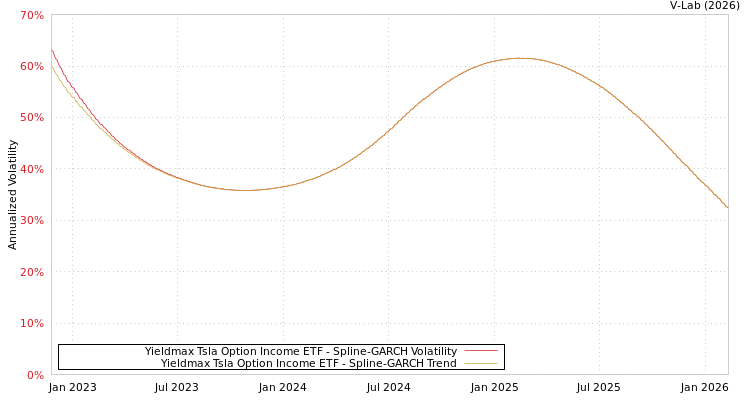 graph of Yieldmax Tsla Option Income ETF SGARCH