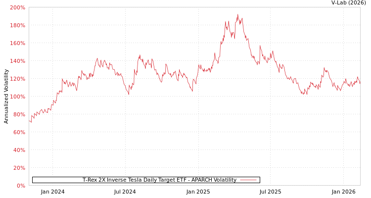 graph of T-Rex 2X Inverse Tesla Daily Target ETF APARCH