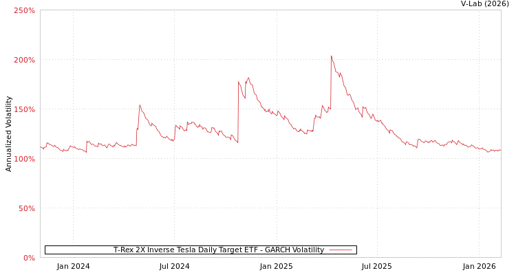 graph of T-Rex 2X Inverse Tesla Daily Target ETF GARCH