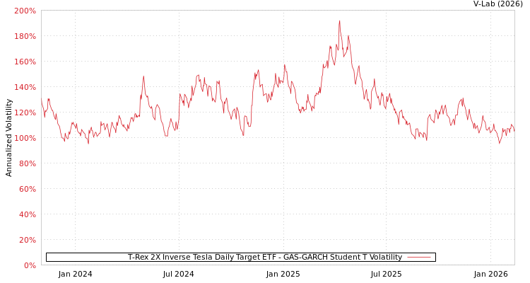 graph of T-Rex 2X Inverse Tesla Daily Target ETF GAS-GARCH-T