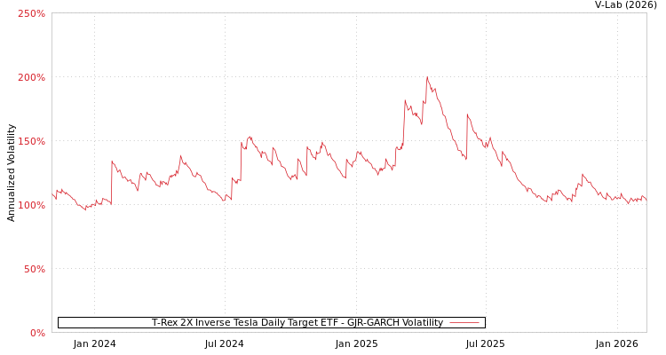 graph of T-Rex 2X Inverse Tesla Daily Target ETF GJR-GARCH