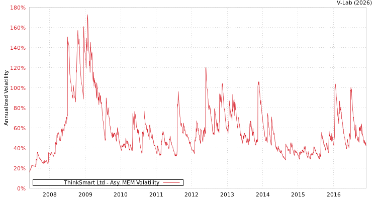graph of ThinkSmart Ltd AMEM