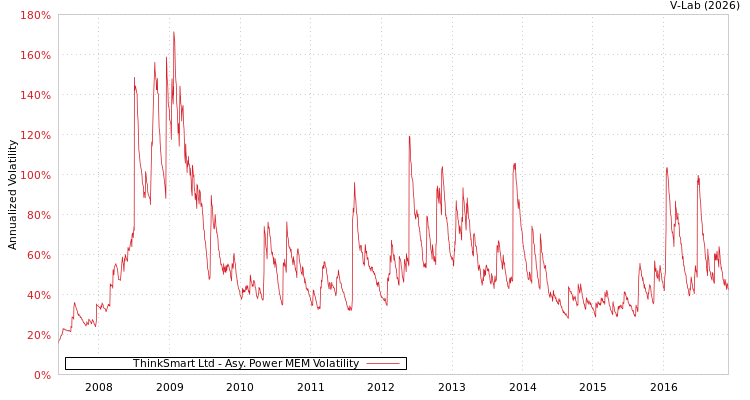 graph of ThinkSmart Ltd APMEM