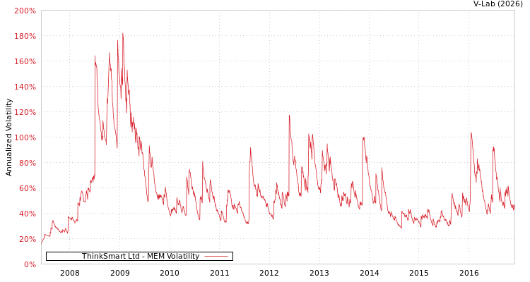 graph of ThinkSmart Ltd MEM