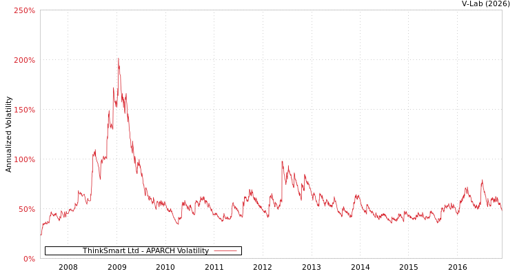 graph of ThinkSmart Ltd APARCH