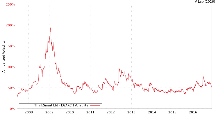 graph of ThinkSmart Ltd EGARCH