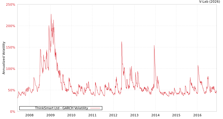 graph of ThinkSmart Ltd GARCH