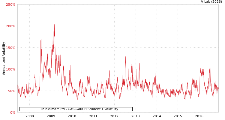graph of ThinkSmart Ltd GAS-GARCH-T