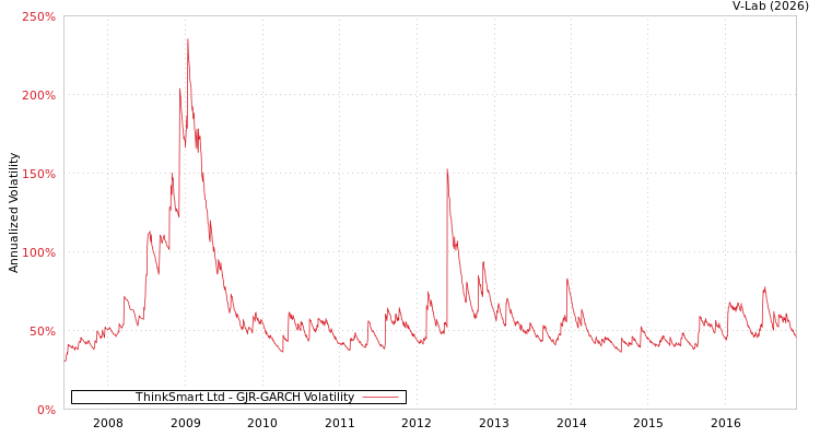 graph of ThinkSmart Ltd GJR-GARCH