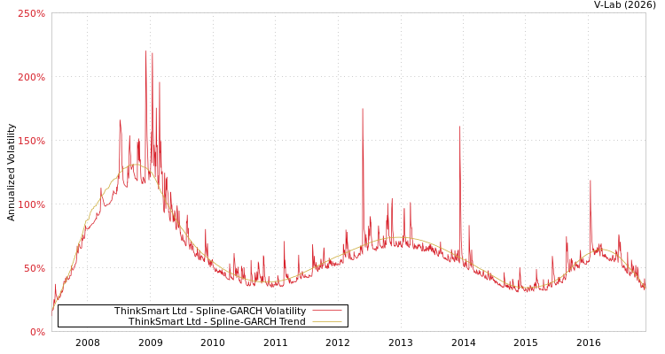 graph of ThinkSmart Ltd SGARCH