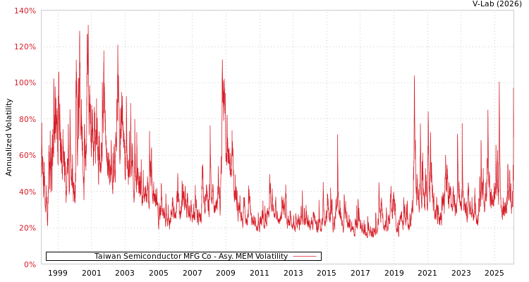 graph of Taiwan Semiconductor MFG Co AMEM