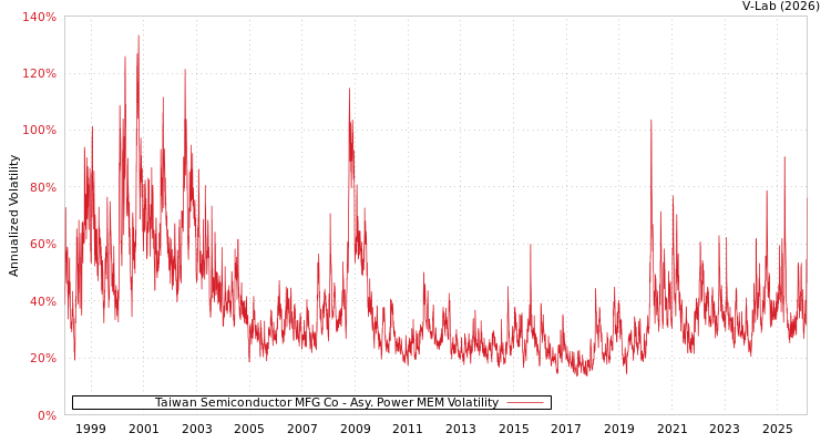 graph of Taiwan Semiconductor MFG Co APMEM