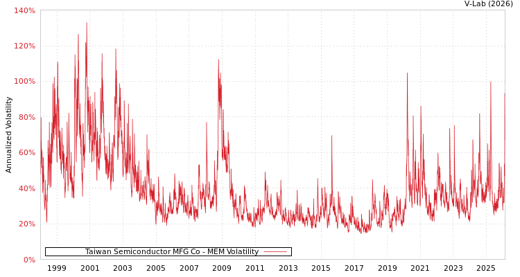 graph of Taiwan Semiconductor MFG Co MEM