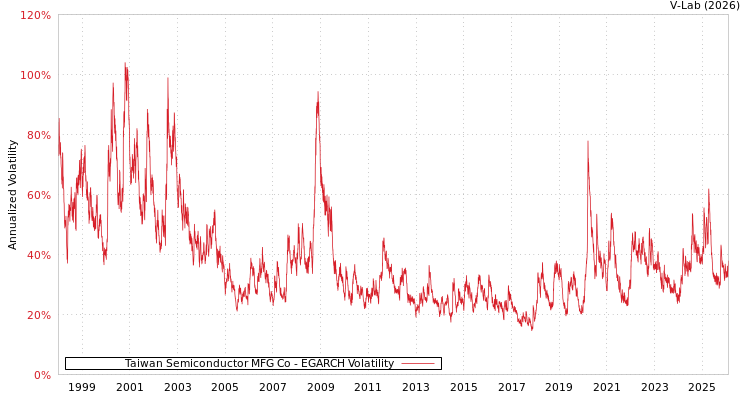 graph of Taiwan Semiconductor MFG Co EGARCH