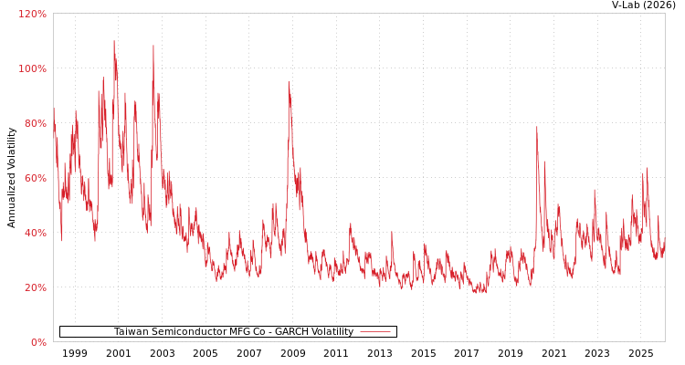 graph of Taiwan Semiconductor MFG Co GARCH