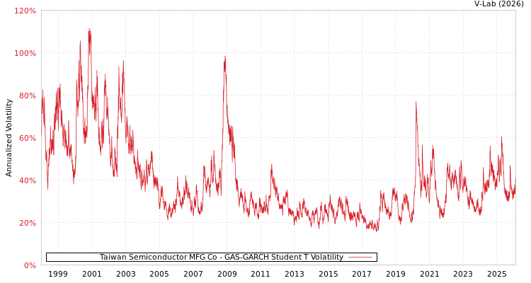 graph of Taiwan Semiconductor MFG Co GAS-GARCH-T