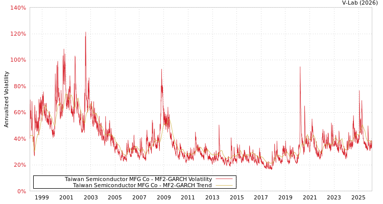 graph of Taiwan Semiconductor MFG Co MF2-GARCH