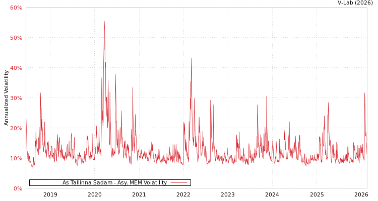 graph of As Tallinna Sadam AMEM