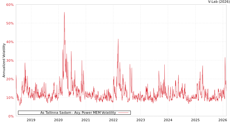 graph of As Tallinna Sadam APMEM