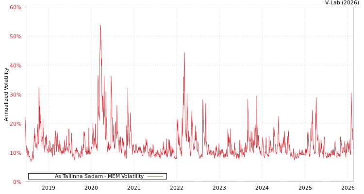 graph of As Tallinna Sadam MEM