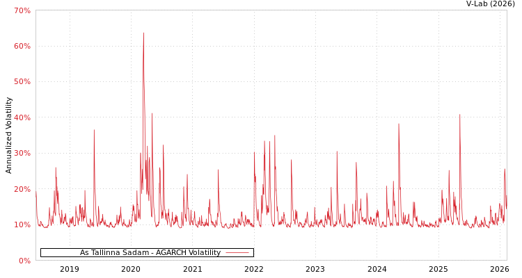 graph of As Tallinna Sadam AGARCH