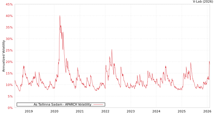 graph of As Tallinna Sadam APARCH