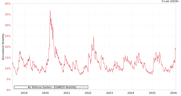 graph of As Tallinna Sadam EGARCH