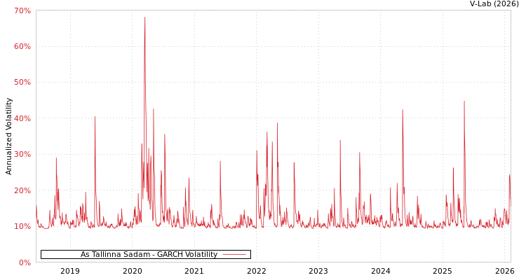 graph of As Tallinna Sadam GARCH