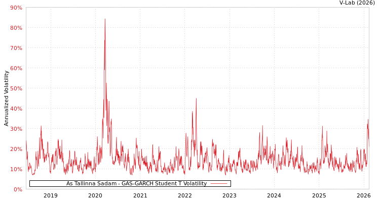 graph of As Tallinna Sadam GAS-GARCH-T