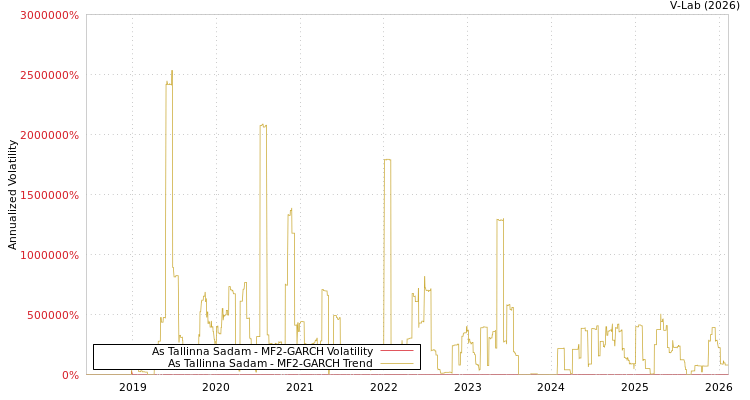 graph of As Tallinna Sadam MF2-GARCH