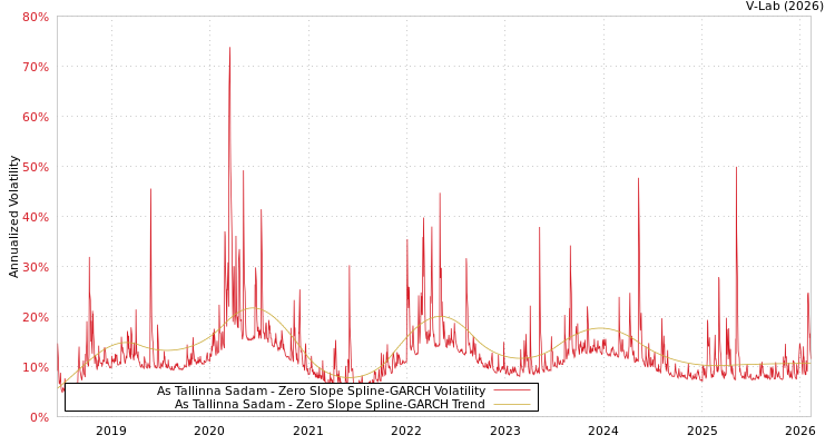 graph of As Tallinna Sadam S0GARCH