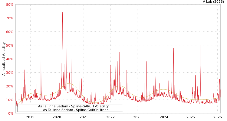 graph of As Tallinna Sadam SGARCH