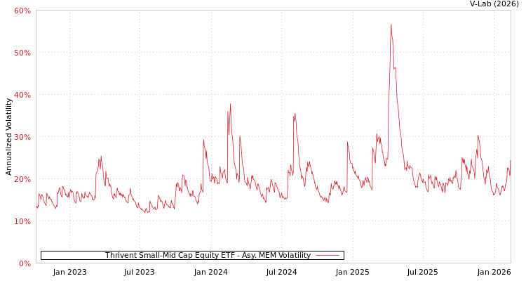 graph of Thrivent Small-Mid Cap Equity ETF AMEM