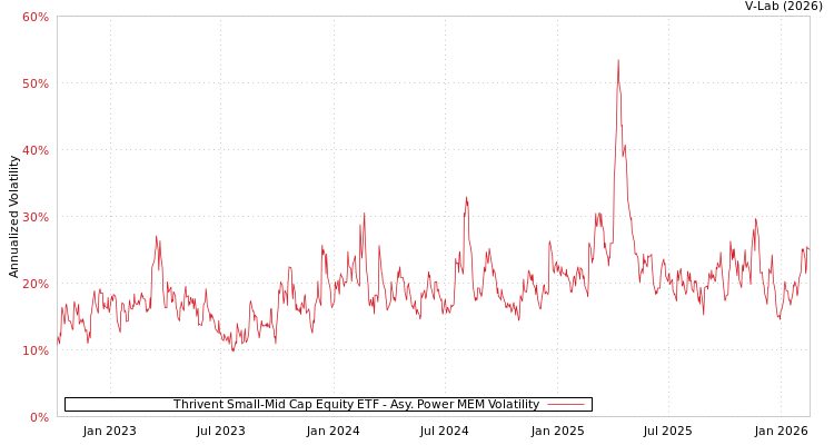 graph of Thrivent Small-Mid Cap Equity ETF APMEM