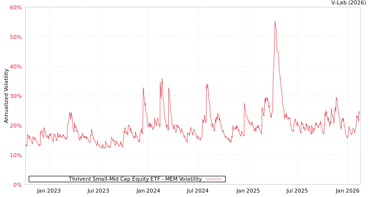 graph of Thrivent Small-Mid Cap Equity ETF MEM