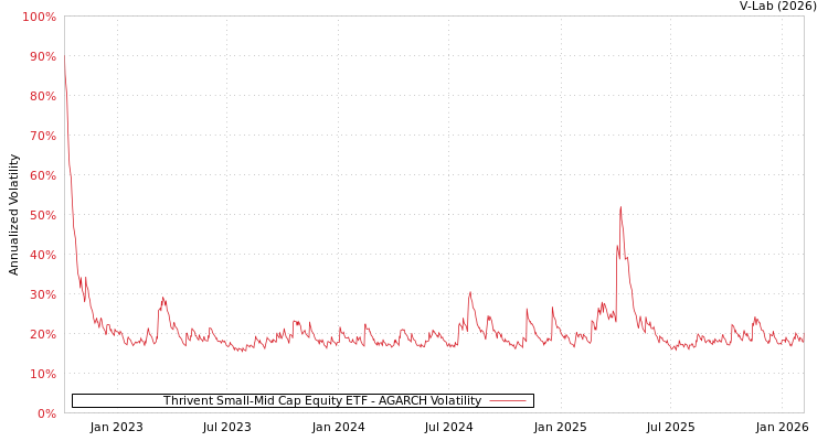 graph of Thrivent Small-Mid Cap Equity ETF AGARCH