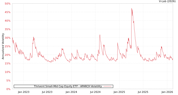 graph of Thrivent Small-Mid Cap Equity ETF APARCH