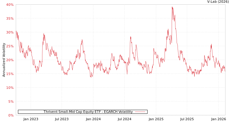 graph of Thrivent Small-Mid Cap Equity ETF EGARCH