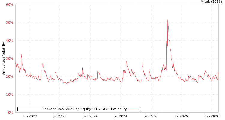 graph of Thrivent Small-Mid Cap Equity ETF GARCH