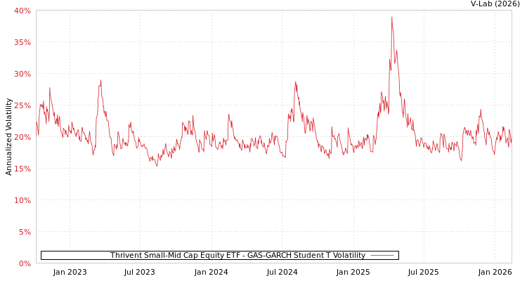 graph of Thrivent Small-Mid Cap Equity ETF GAS-GARCH-T