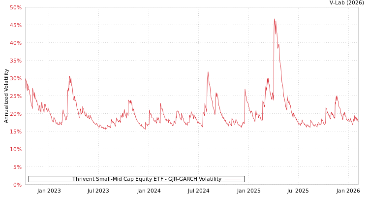 graph of Thrivent Small-Mid Cap Equity ETF GJR-GARCH