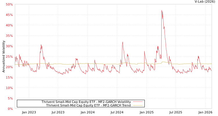 graph of Thrivent Small-Mid Cap Equity ETF MF2-GARCH