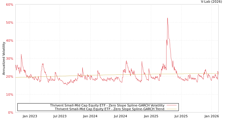 graph of Thrivent Small-Mid Cap Equity ETF S0GARCH